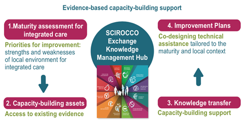 Knowledge Management Hub